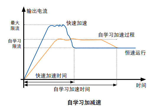 風(fēng)機(jī)水泵專用EV2100變頻器