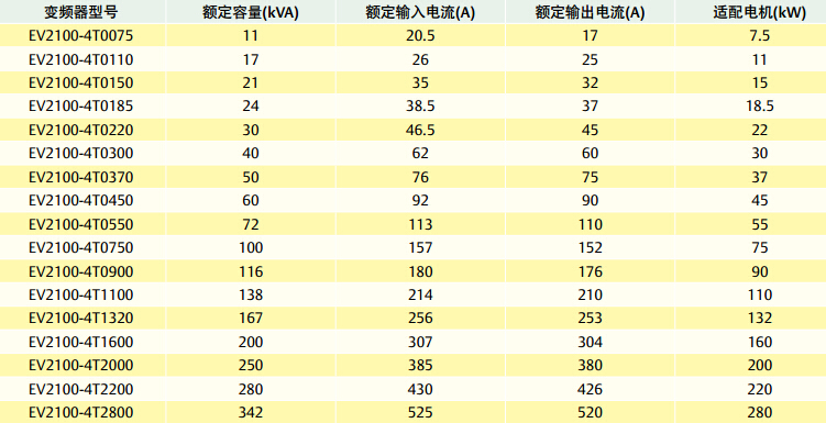 風(fēng)機(jī)水泵專用EV2100變頻器 型號(hào)信息表
