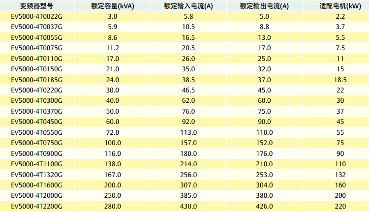 通用矢量閉環變頻器EV5000