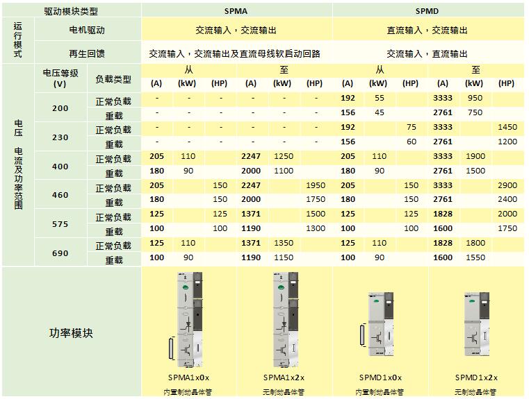 Unidrive SPM大功率交流驅(qū)動(dòng)器