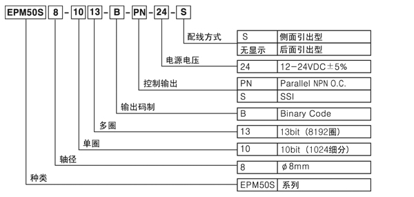 多圈旋轉(zhuǎn)編碼器EPM50系列